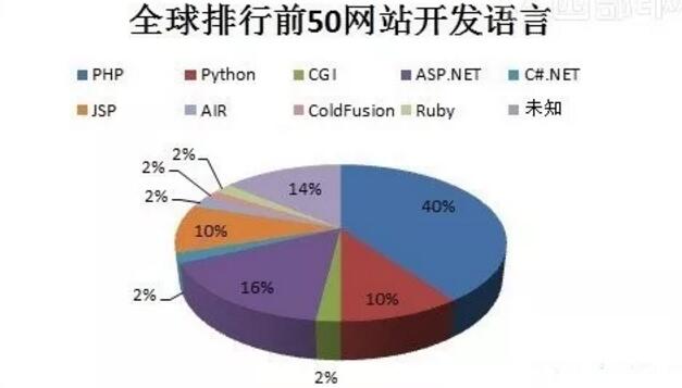 網(wǎng)站建設(shè)幾大主流的開發(fā)語言
